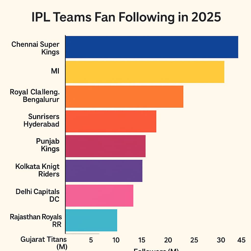 most fan following ipl team all time